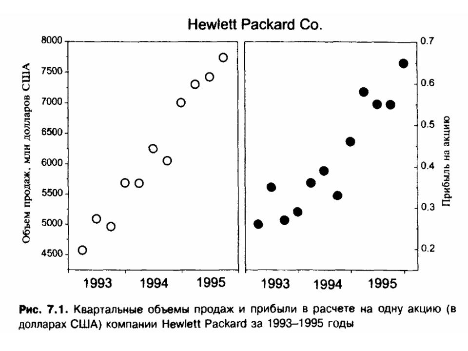 Квартальные объемы продаж и прибыли в расчете на одну акцию (в США) компании Hewlett Packard за 1993-1995 годы