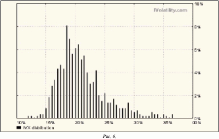 график распределения плотности вероятности индекса волатильности