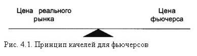 Принцип качелей для фьючерсов