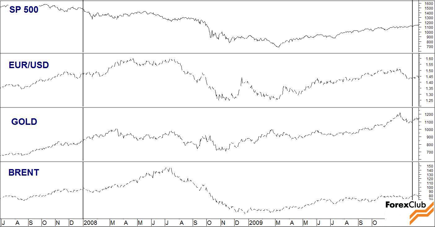 Динамика фондового индекса S&P 500