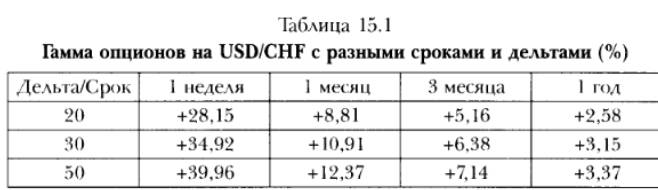 Гамма опционов на USD/CHF с разными сроками и дельтами (%)