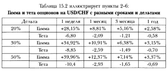 Гамма и тета опционов на USD/CHF с разными сроками и дельтами
