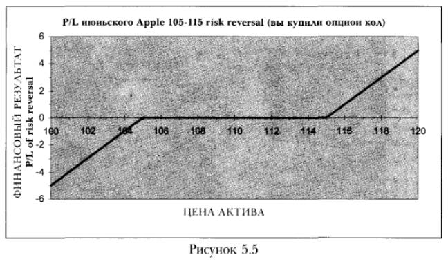 P/L июньского  105-115 Apple risk reversal (вы купили опцион колл)
