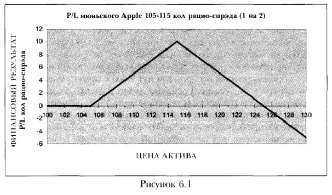 P/L июньского 105-115 Apple колл рацио спреда