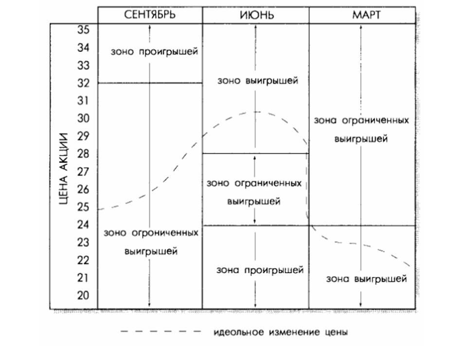 Пример календарной пропорциональной комбинации