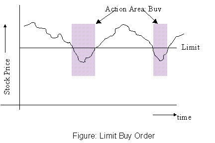 Buy Limit Order / Buy Limit ордер