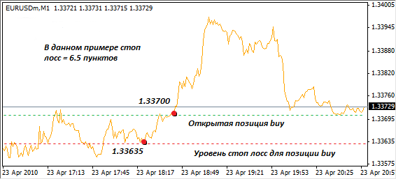 Как выставить стоп лосс для позиции buy