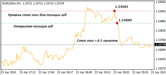 Как выставлять stop loss для позиции sell