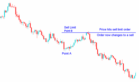 Sell Limit Order / Sell Limit ордер