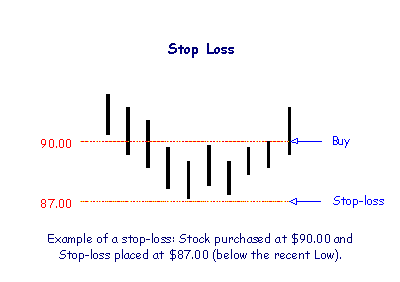 Stop-Loss Order стоп лосс ордер