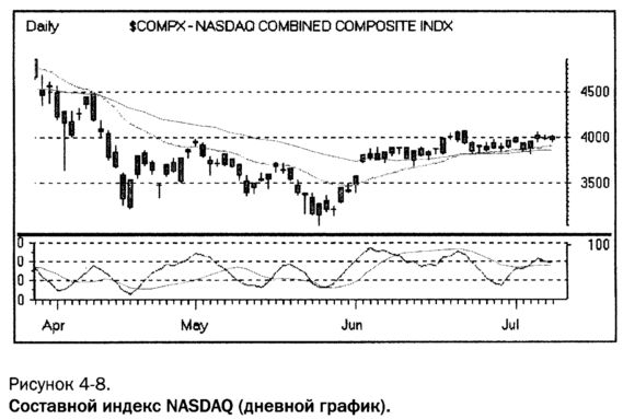 дневоной график составного индекса NASDAQ