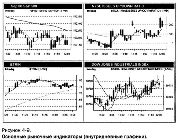 внутридневные графики с основными рыночными индексами