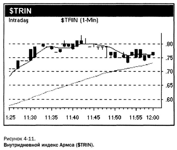 внутридневный индекс Армса ($TRIN The Arms Index)