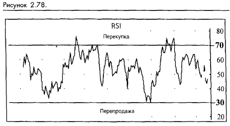 Индекс относительной силы (RSI - Relative Strength Index)