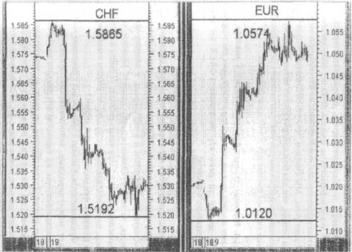 Часовые
графики для франка и евро за один и тот же период времени