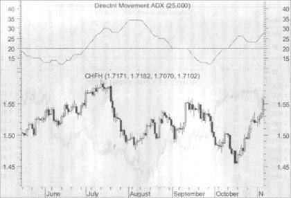 Швейцарский франк и 18 - дневный ADX