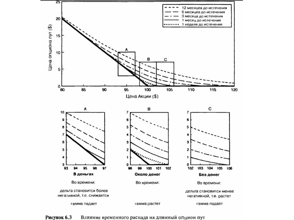 Влияние временного распада на опцион пут