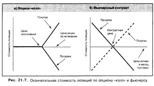 опцион и фьючерс