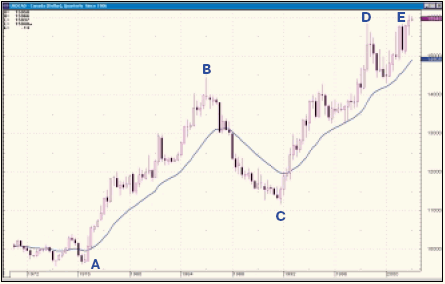 Квартальный график USD/CAD