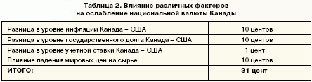 факторы ослабления национальной валюты Канады
