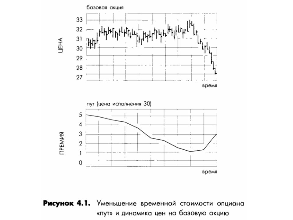 Уменьшение временной стоимости опциона пут и динамика цен на базовую акцию