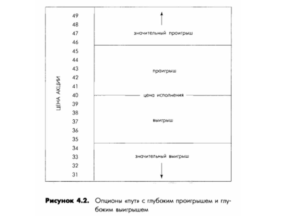 Опционы пут с глубоким проигрышем и глубоким выигрышем