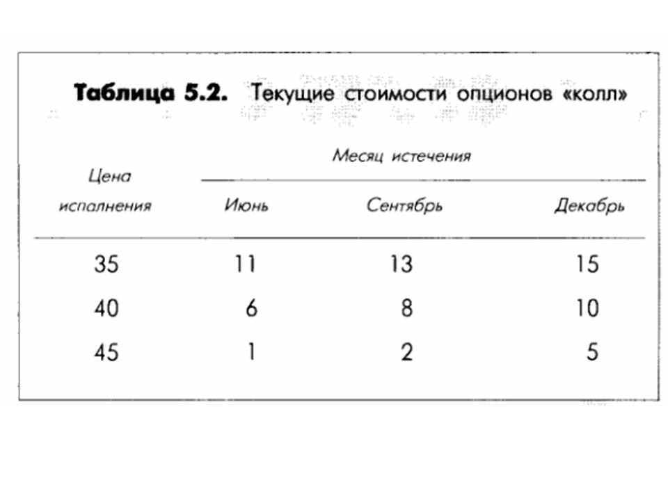 Текущие стоимости опционов колл