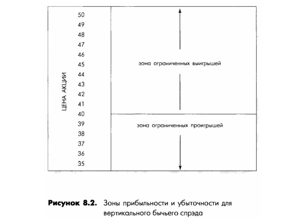 зоны прибыльности и убыточности для вертикального бычьего спреда