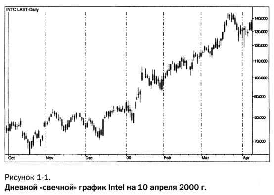 Дневной свечной график Intel