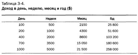 доход в день, месяц, неделю и год