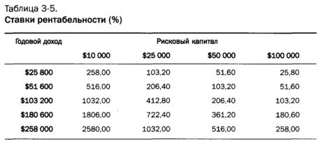 ставки рентабельности