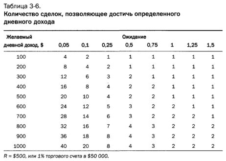 количество сделок для определенного дневного дохода