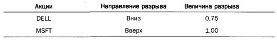 направление ценового разрыва