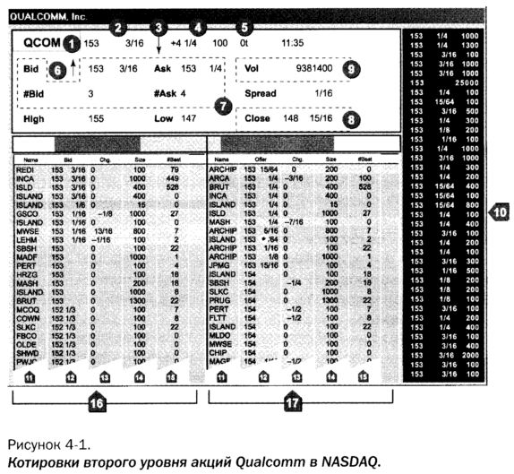 Котировки второго уровня акций в NASDAQ