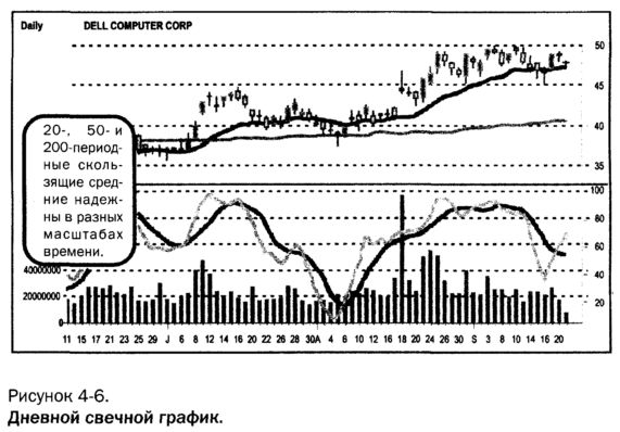 Дневной свечной график