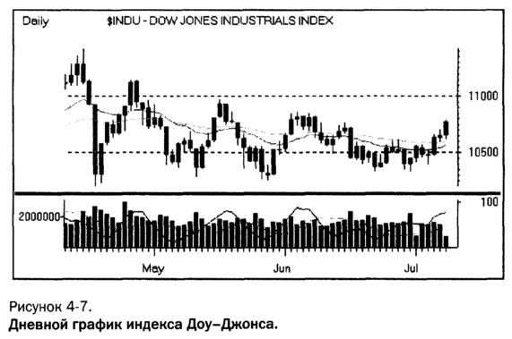 дневной график индекса доу джонса