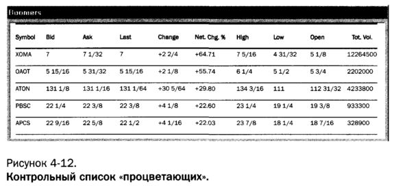 контрольный список прибыльных акций