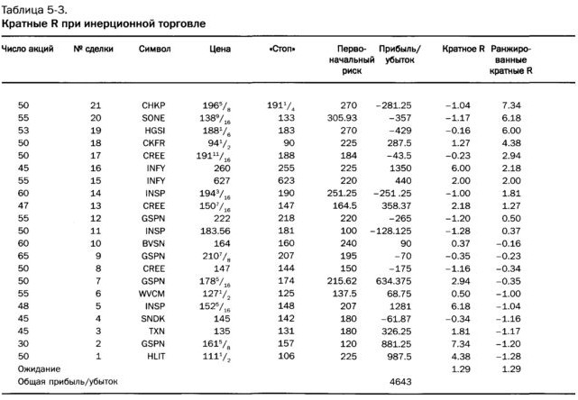 кратные R при инерционной торговле