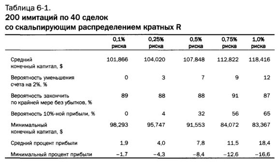 40 сделок со скальпирующим распределением