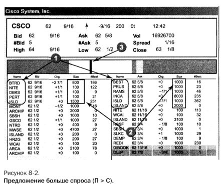 предложение больше или превышает спрос