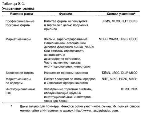 участники торгов акциями