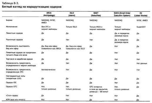 маршрутизация ордеров