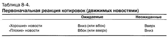 реакция котировок на новости