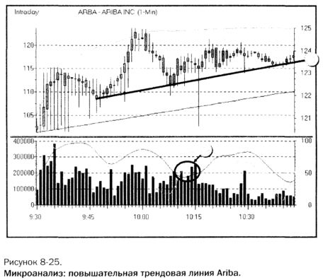 растущий тренд