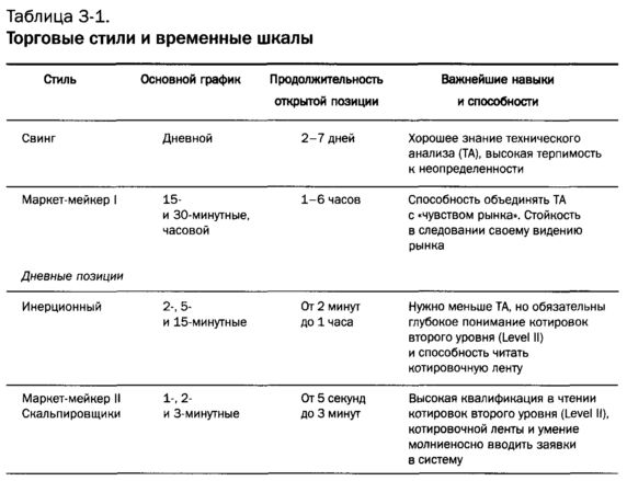 торговые стили и временные шкалы