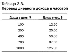 перевод дневного дохода в часовой