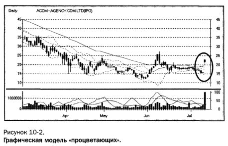 графические модели растущих акций
