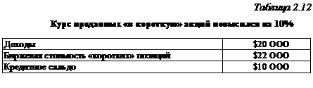 курс акций Surge
