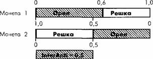 вторая монета переворачивается на 180 градусов