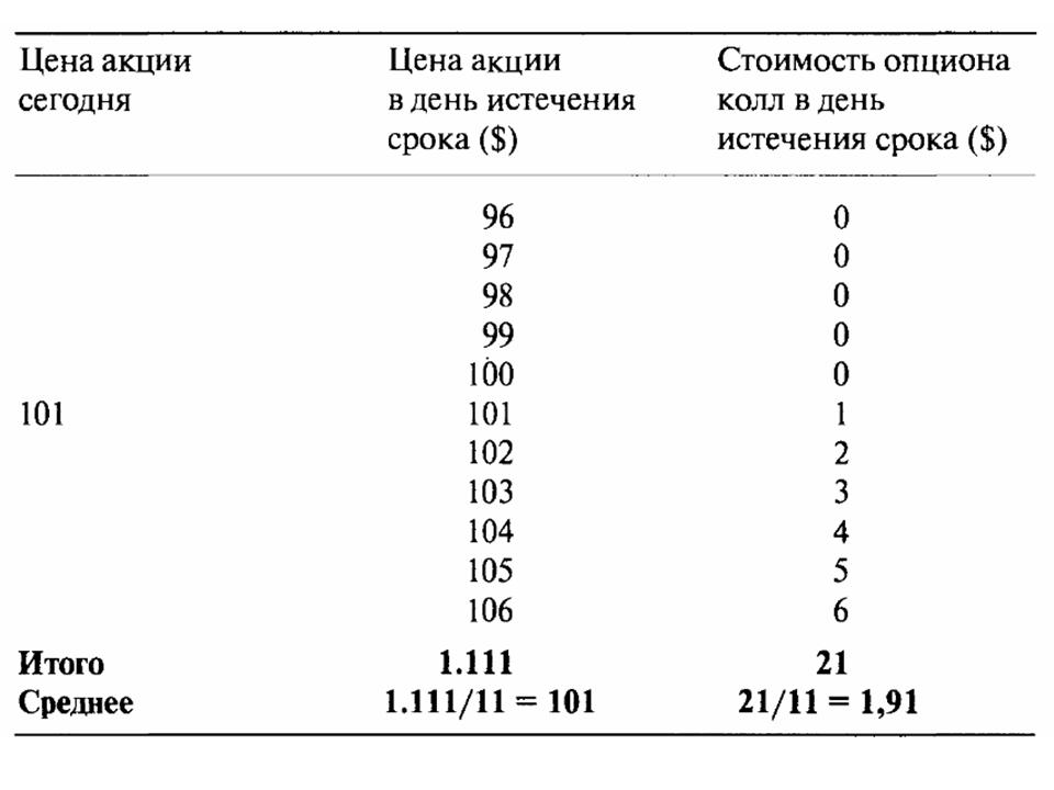 Вычисление справедливой стоимости опциона колл в деньгах
